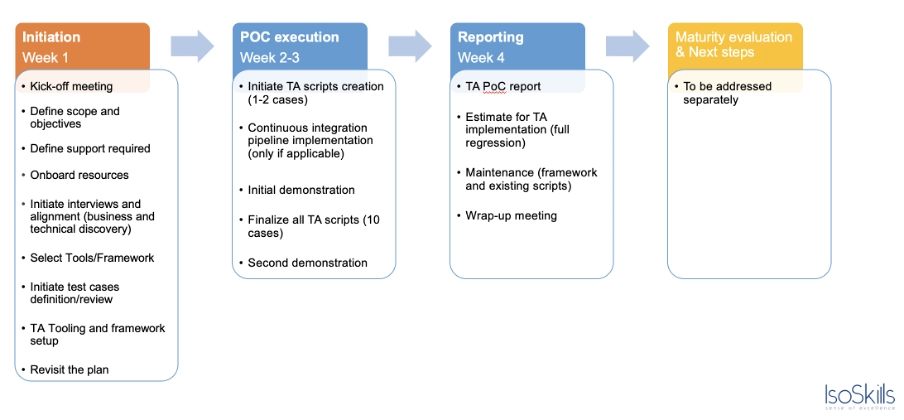Four-phase test automation implementation roadmap showing Initiation, POC Execution, Reporting, and Maturity Evaluation stages with activities per week