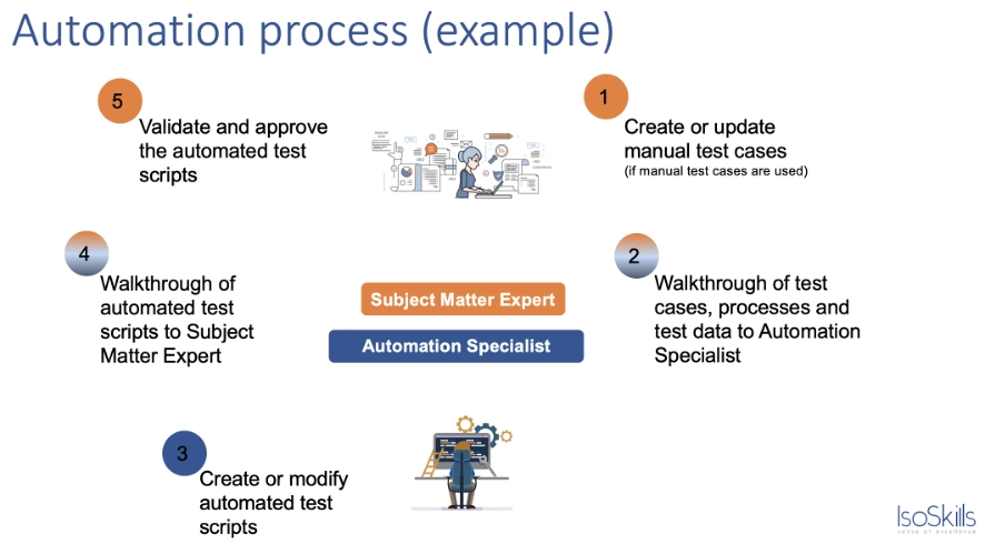 Automation process example:Illustration of a 5-step software test automation process, showing the collaboration between Subject Matter Expert and Automation Specialist to create, review, and validate test scripts.
