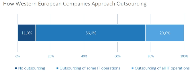 Bar chart showing how Western European companies approach IT outsourcing: 11% do not outsource, 66% outsource some IT operations, and 23% outsource all IT operations.