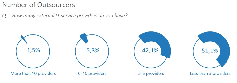 chart illustrating how many external IT service providers companies use: 51.1% use less than 3 providers, 42.1% use 3–5 providers, 5.3% use 6–10 providers, and 1.5% use more than 10 providers.