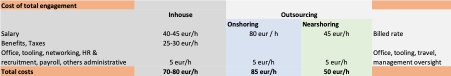 Comparison table of total engagement costs for Inhouse, Onshoring, and Nearshoring IT services. Inhouse costs range from 70–80 EUR/hour, Onshoring totals 85 EUR/hour, and Nearshoring is 50 EUR/hour. Includes salary, benefits, taxes, tooling, and admin costs